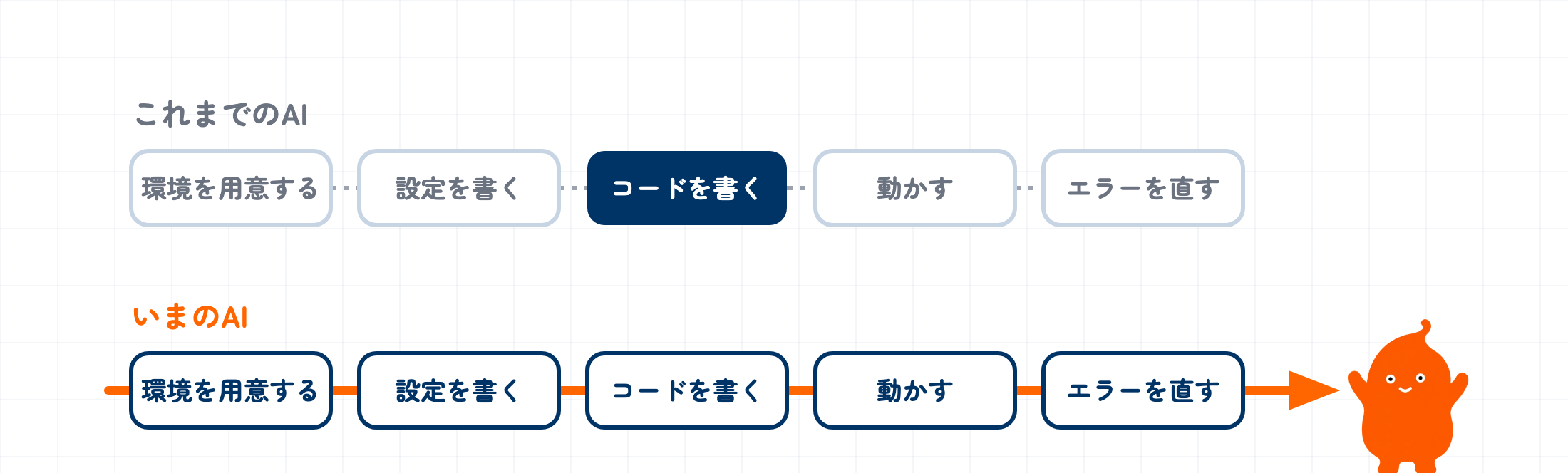 環境を用意する・設定を書く・コードを書く・動かす・エラーを直すという5つの工程を上下2段で比べた図。これまでのAIは「コードを書く」だけを担い工程のあいだは途切れていたのに対し、いまのAIは5つの工程を一本の矢印がつらぬく形で最後まで完走する
