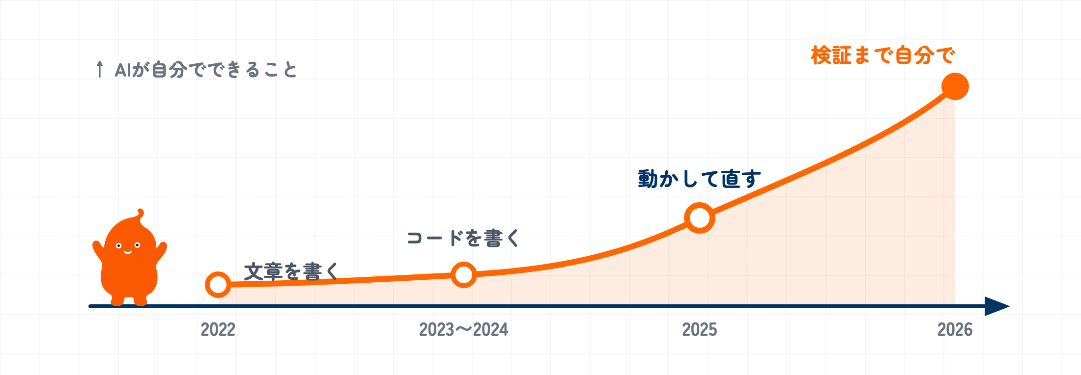 AIが自分でできることが年ごとに跳ね上がっていく様子を右肩上がりのカーブで示した図。2022年は文章を書く、2023〜2024年はコードを書く、2025年は自分で動かして直す、2026年は検証まで自分でこなす、と担う範囲が加速して広がっている