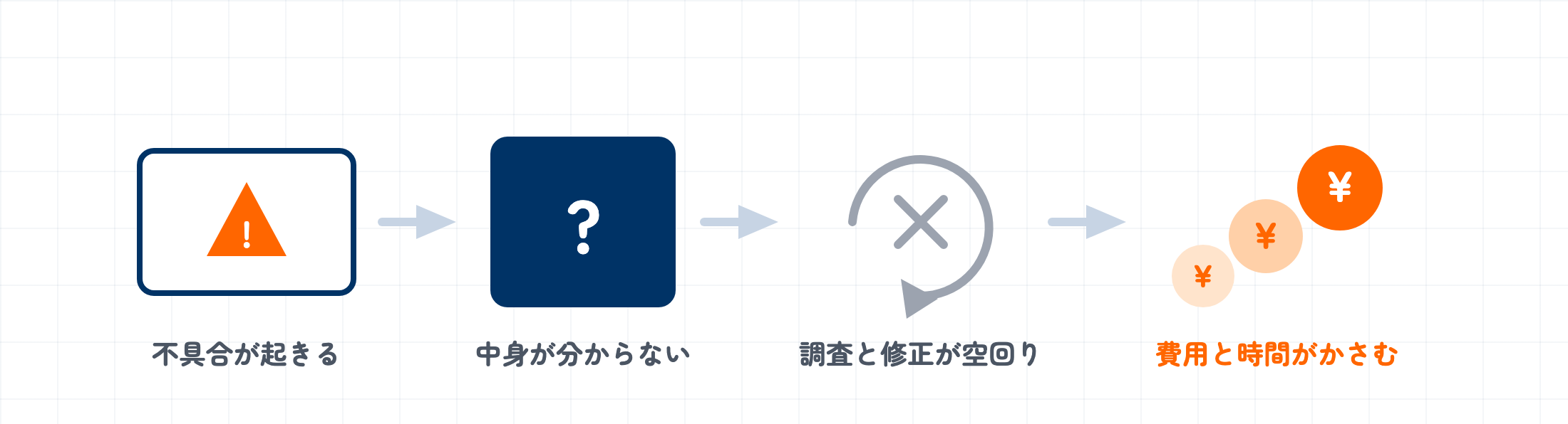 不具合が起きても中身が分からず、調査と修正が空回りして、費用と時間がかさんでいく連鎖を描いた図
