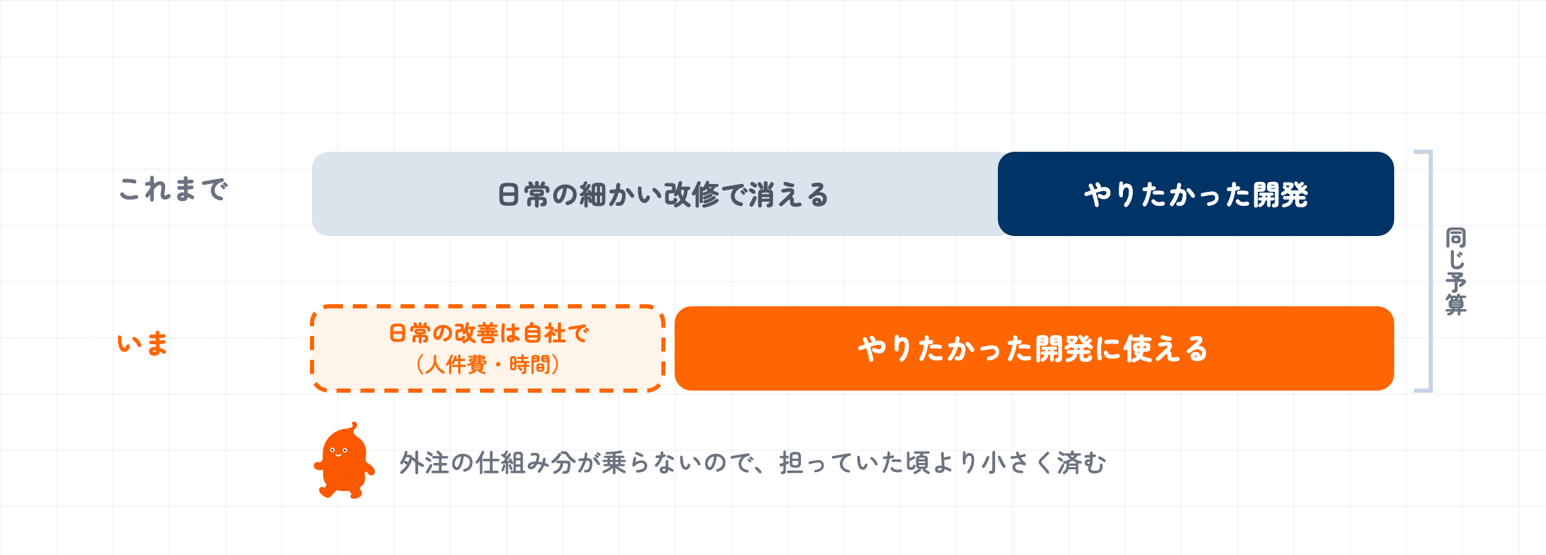 同じ長さの予算バーを2本比べた図。これまでは大半が日常の細かい改修で消えていたが、いまは日常の改善を自社で回すようになり、その負担は外注していた頃の半分ほどの幅で収まって、残りのほとんどをやりたかった開発に使える