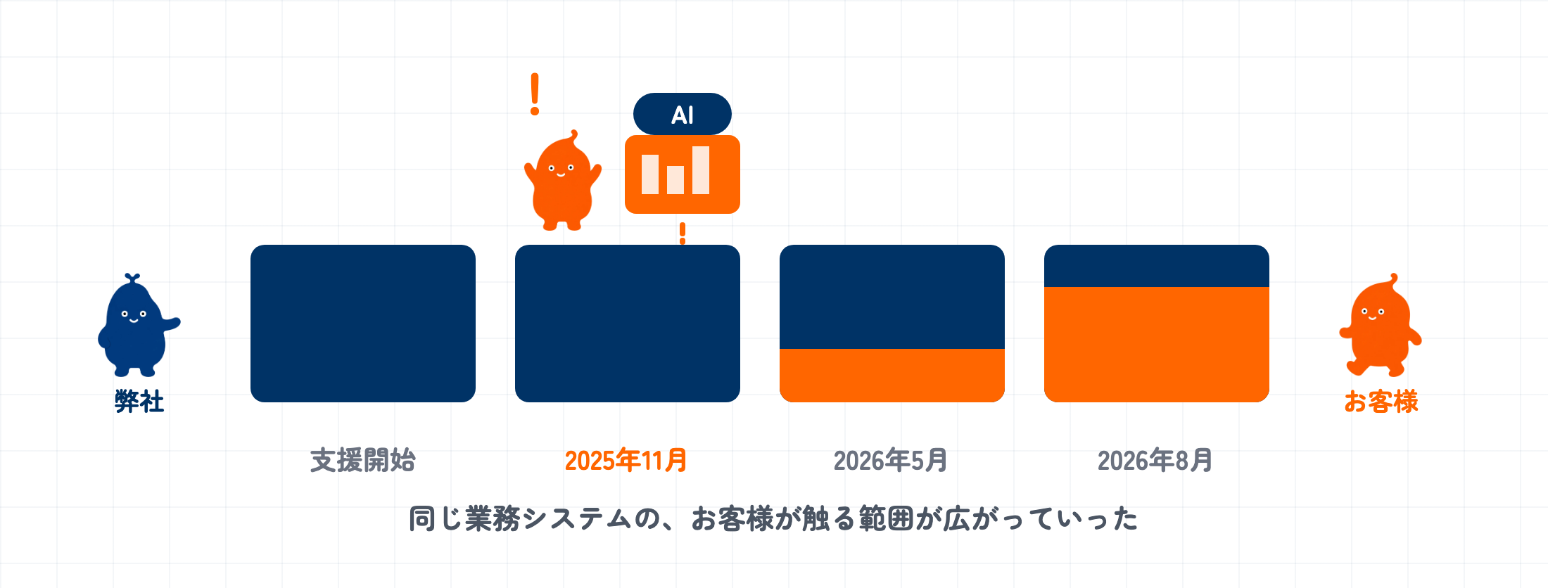 同じ業務システムを4時点で並べ、お客様が触っている範囲を色で示した図。支援開始時は弊社だけだったが、2025年11月にお客様がAIで別の画面をゼロから作ったことをきっかけに、2026年5月、2026年8月とお客様の担う範囲が下から広がっていく