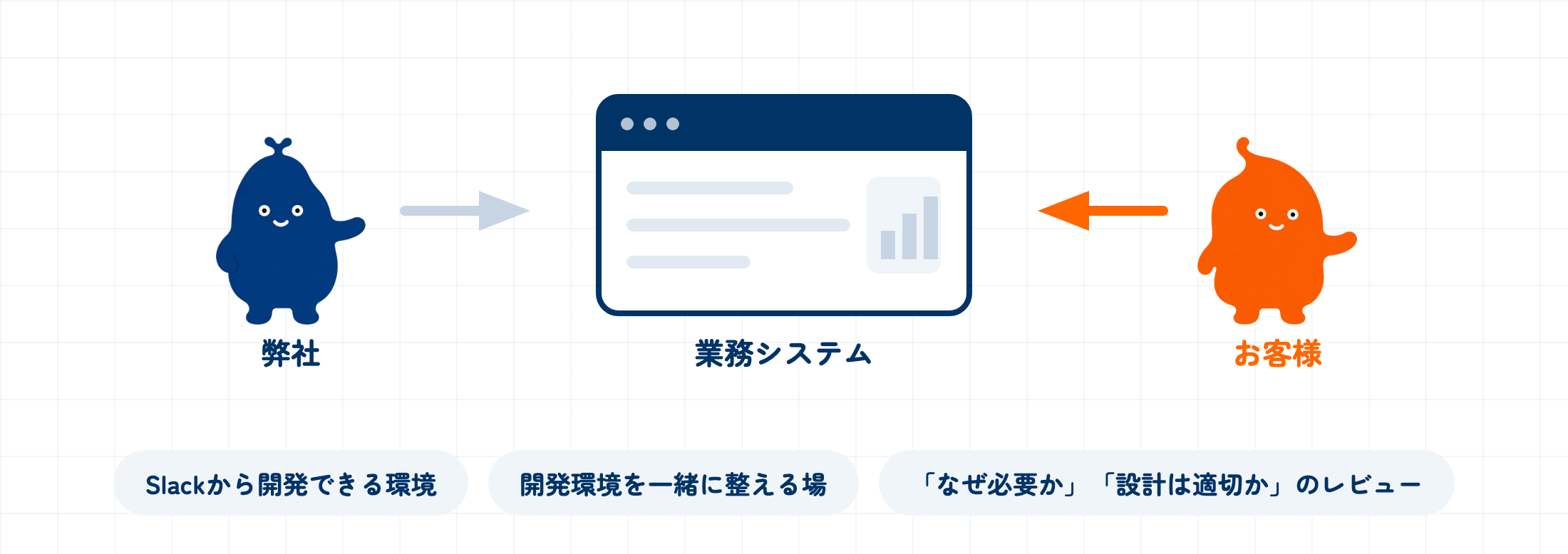 弊社が設計・開発してきた業務システムに対して、弊社の設計・レビューに加えて、お客様側からも開発が入り始めた体制図。Slackから開発できる環境、開発環境を一緒に整える場、「なぜ必要か」「設計は適切か」のレビューを用意した