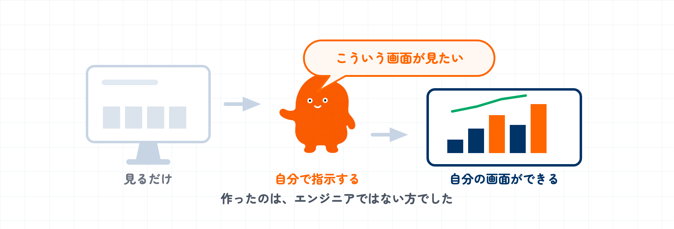 用意されたものを見るだけだった市販のダッシュボードから、お客様自身がAIエージェントに指示し、ゼロから動く自作のダッシュボードを作るまでの流れを示す図。作ったのはエンジニアではない方