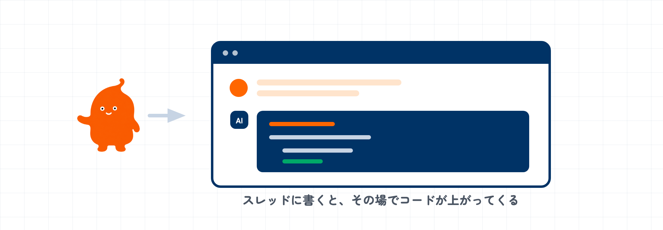Slack のスレッドの中で開発が完結している様子を描いた図。現場の人がスレッドに依頼を書き込むと、AIがその場でコードを返してくる