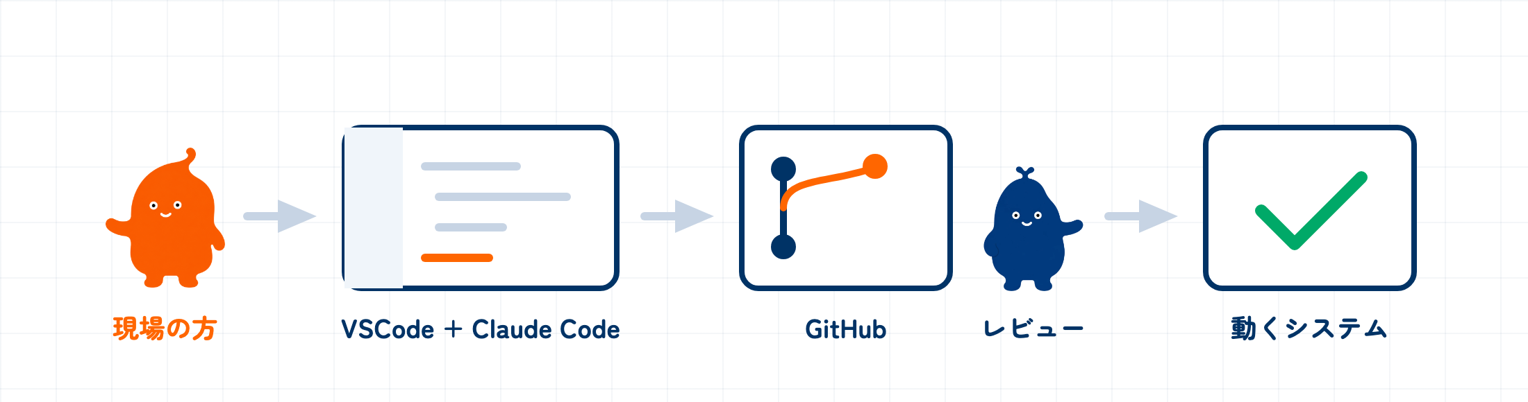 現場の方がエディタでコードを書き、GitHub を経由して動くシステムまで届く流れを示した図。設計に関わる変更だけ、途中で弊社のレビューを通る