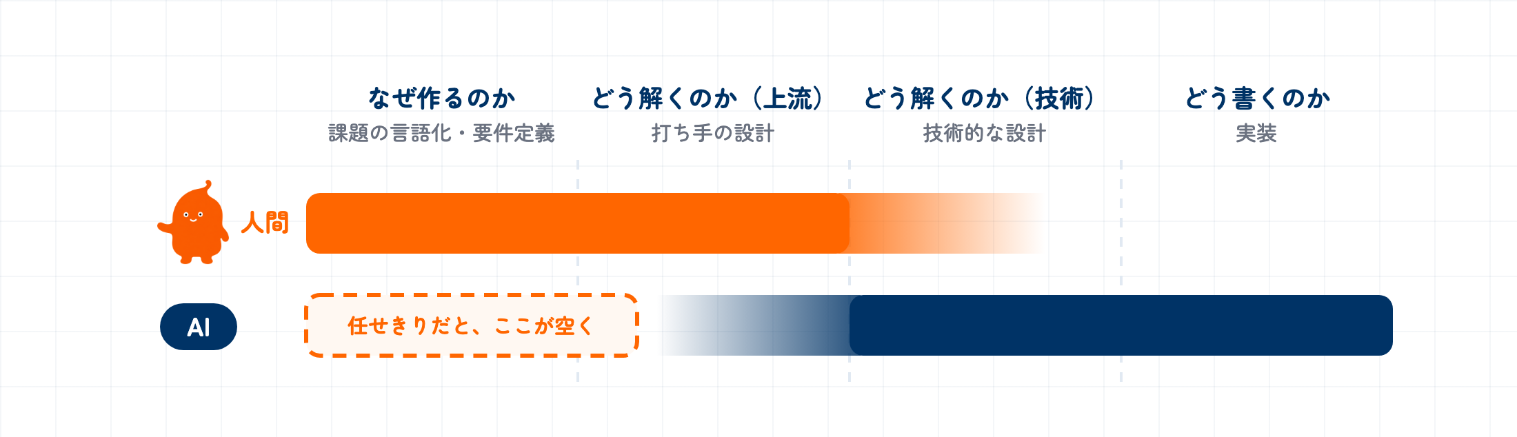 システム開発の工程を「なぜ作るのか（要件定義）」「どう解くのか（上流の打ち手の設計）」「どう解くのか（技術的な設計）」「どう書くのか（実装）」の4列に分け、人間とAIそれぞれが担える範囲を2本の帯で示した図。設計のあたりで帯は重なり、AIの帯は要件定義には届かない。任せきりだとそこが空く