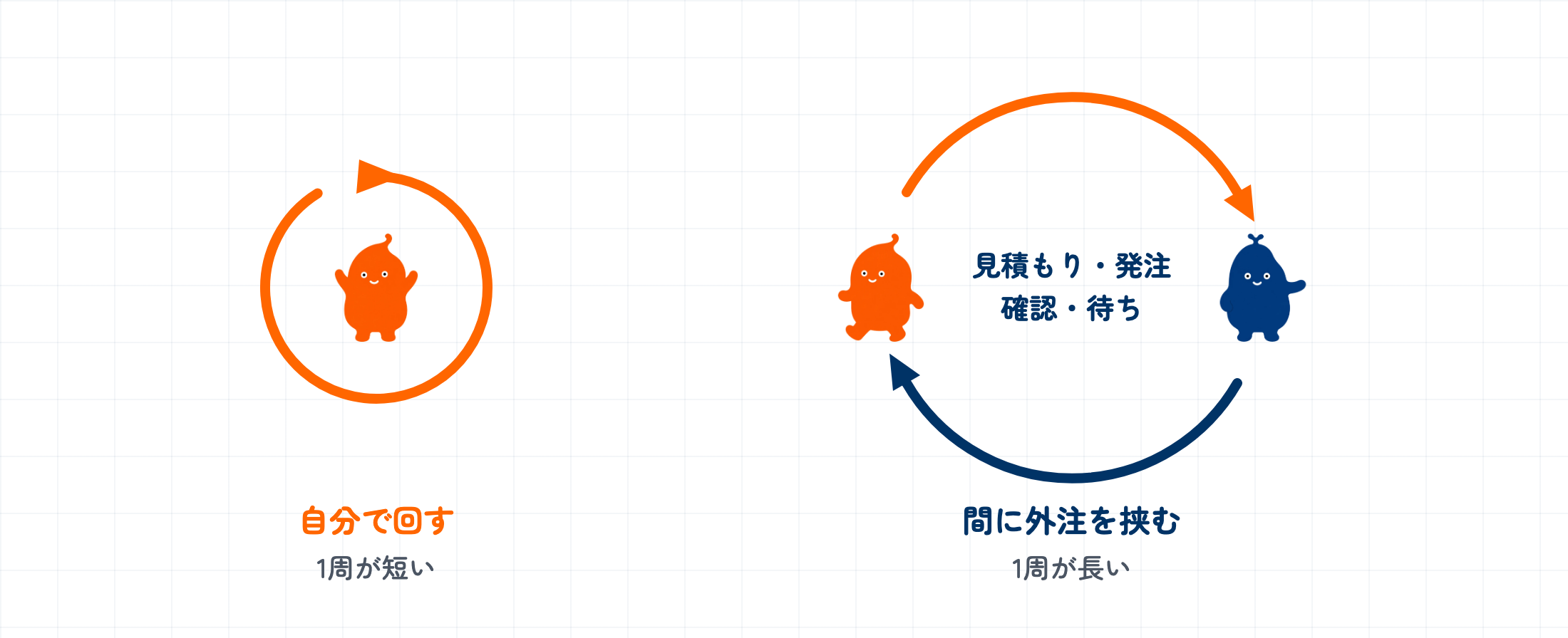 作って見て直すというフィードバックの輪を2つ比べた図。課題を持つ人が自分で回す場合は輪が小さく1周が短いのに対し、間に外注を挟むと見積もり・発注・確認・待ちが加わって輪が大きくなり、1周が長くなる