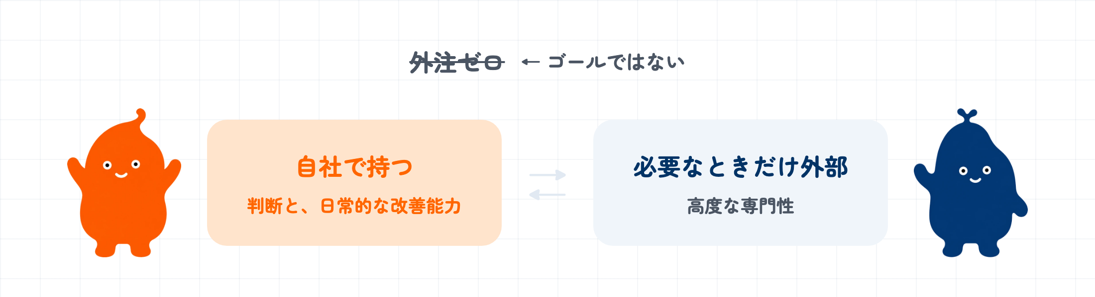 外注ゼロはゴールではない。自社は判断と日常的な改善能力を持ち、高度な専門性は必要なときだけ外部を使う、という行き来のある状態がゴールであることを示す図