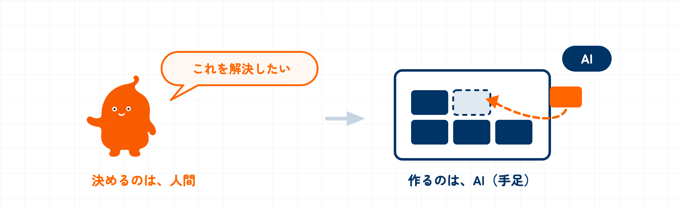 決めるのは人間、作るのはAIという分担を描いた図。左では人が「これを解決したい」と意思決定し、右ではAIが手足となって画面の部品を組み立てている