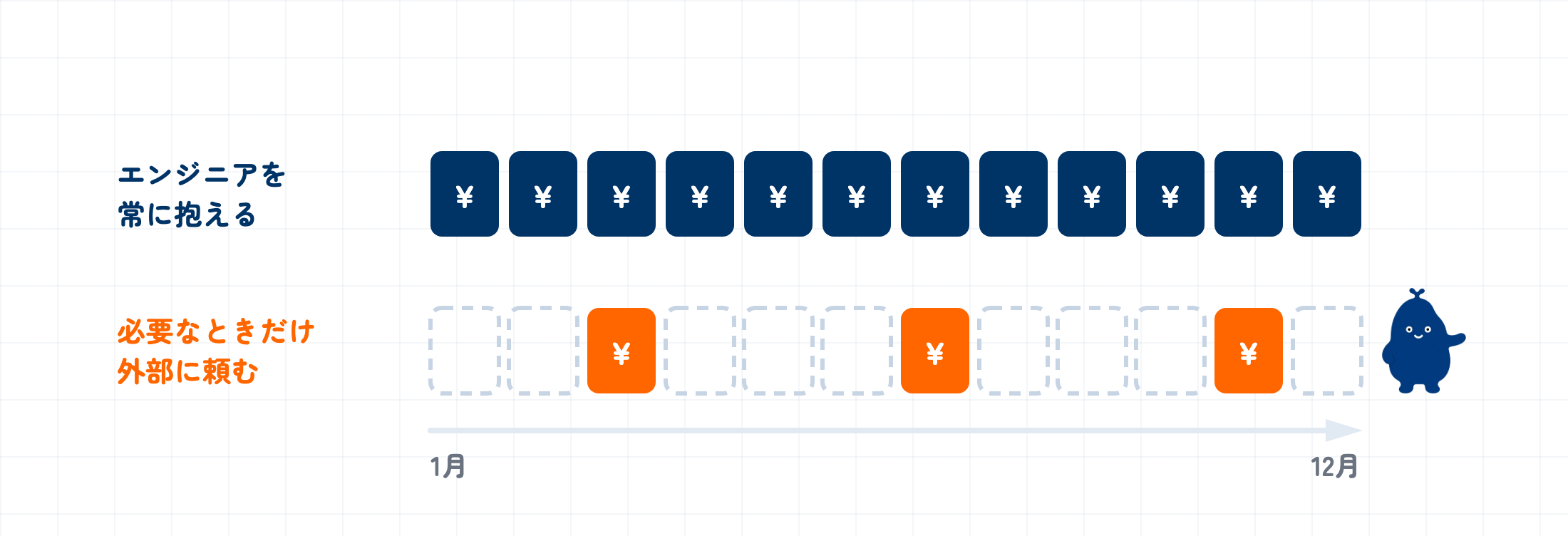 1年ぶんの支払いを月のマスで比べた図。エンジニアを常に抱える場合は12か月すべてに支払いが発生するのに対し、必要なときだけ外部に頼む場合は必要な月だけで済む