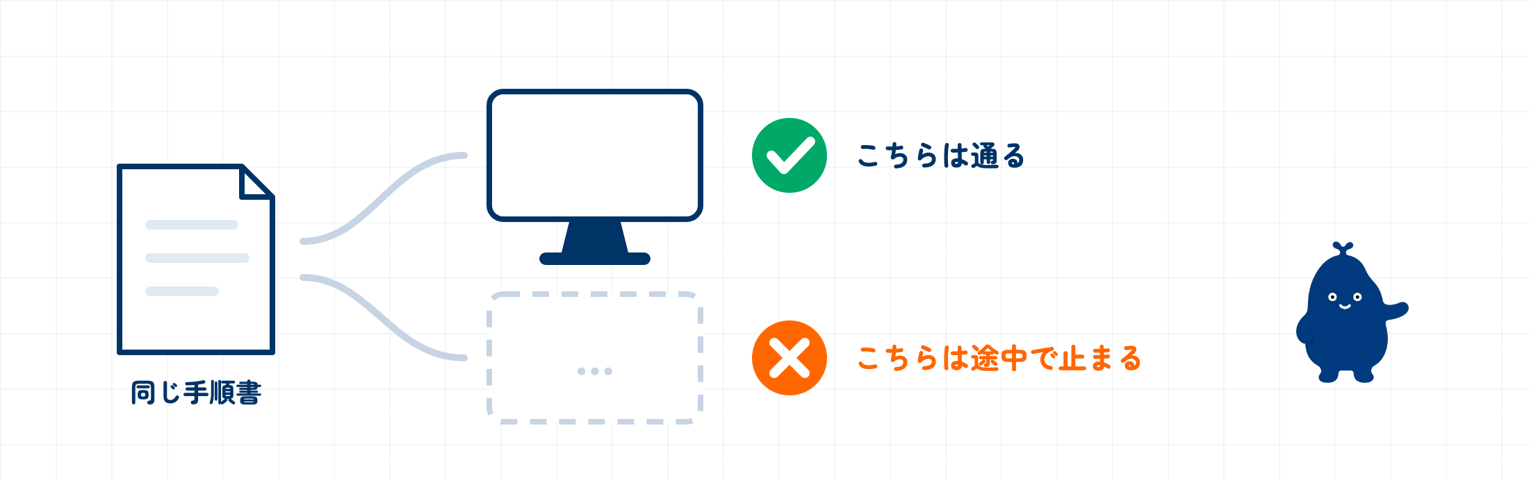 同じ手順書から2本に分かれ、片方の環境では最後まで組み上がるのに、もう片方は途中で止まってしまうことを示す図。止まった側には弊社が付き合う