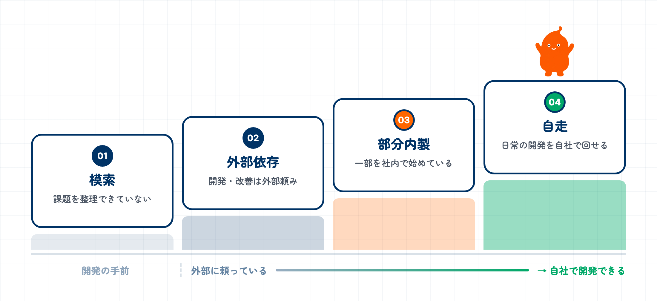 内製化の4段階を、外注と自社が担う比率の帯グラフで示した図。①模索・②外部依存・③部分内製・④自走と進むにつれて自社が担う割合が増えていく。多くの企業は②外部依存にいる