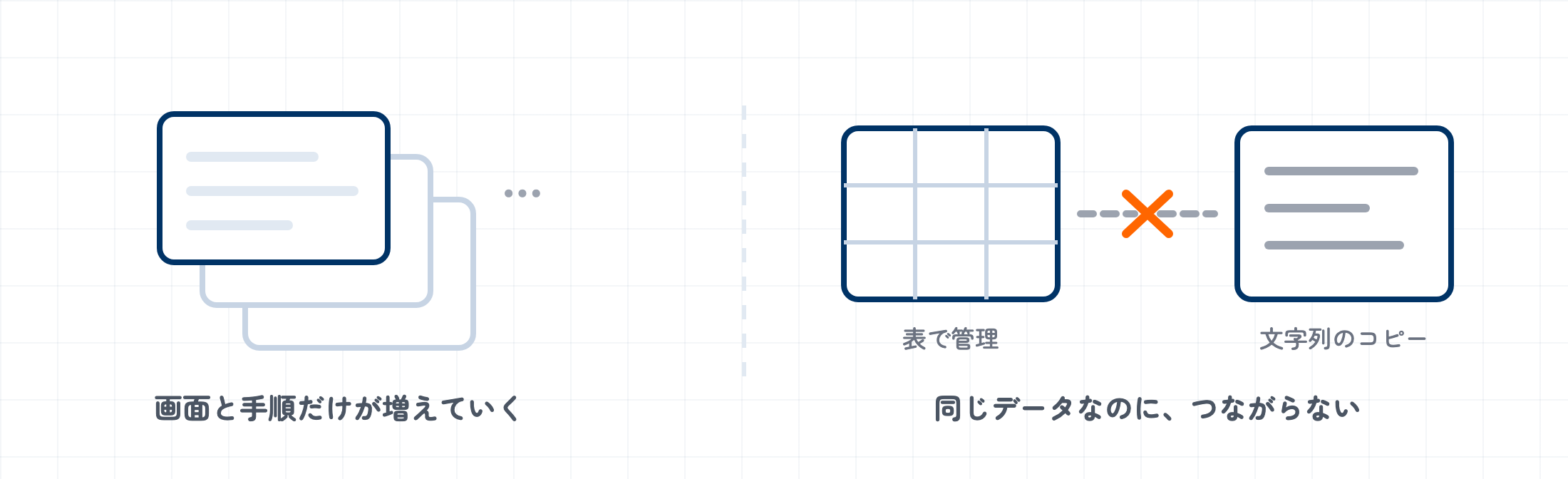 要件定義や設計を疎かにしたまま作った結果を描いた図。左は画面と手順だけが増えていく様子、右は同じデータが表と文字列のコピーに分かれてつながらない様子