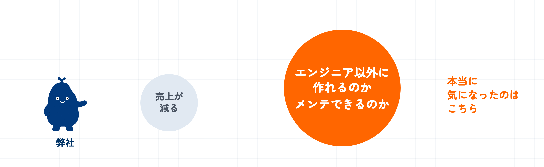 弊社が内製化を歓迎しにくかった理由を丸の大きさで比べた図。「売上が減る」の丸は小さく、「エンジニア以外に作れるのか・メンテできるのか」の丸がはるかに大きい