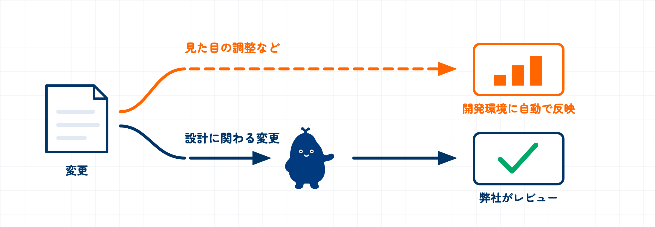 同じ変更でも通る道が2本あることを示す図。見た目の調整などはレビューを経由せず開発環境へ自動で反映され、設計に関わる変更は必ず弊社のレビューを通ってから反映される