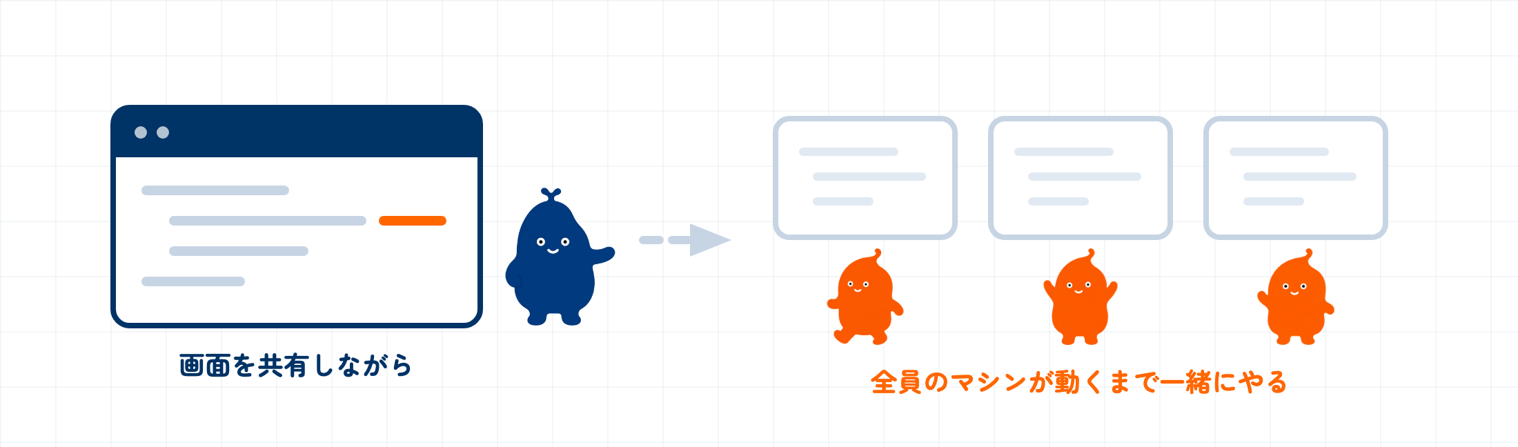手順書を渡して終わりにせず、画面を共有しながら参加者それぞれのマシンで同時に環境を立ち上げた様子を示す図。1つの共有画面が3台に増え、それぞれに人が付いている