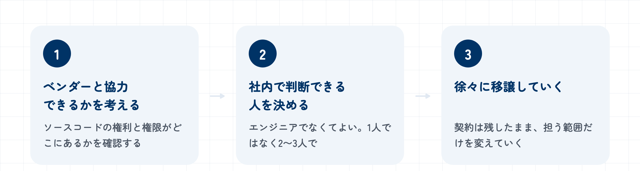 外注から内製化へ移行する3ステップ。①ベンダーと協力できるかを考える（ソースコードの権利と権限の確認）、②社内で判断できる人を決める（エンジニアでなくてよい、2〜3人で）、③徐々に移譲していく（契約は残したまま担う範囲だけを変える）