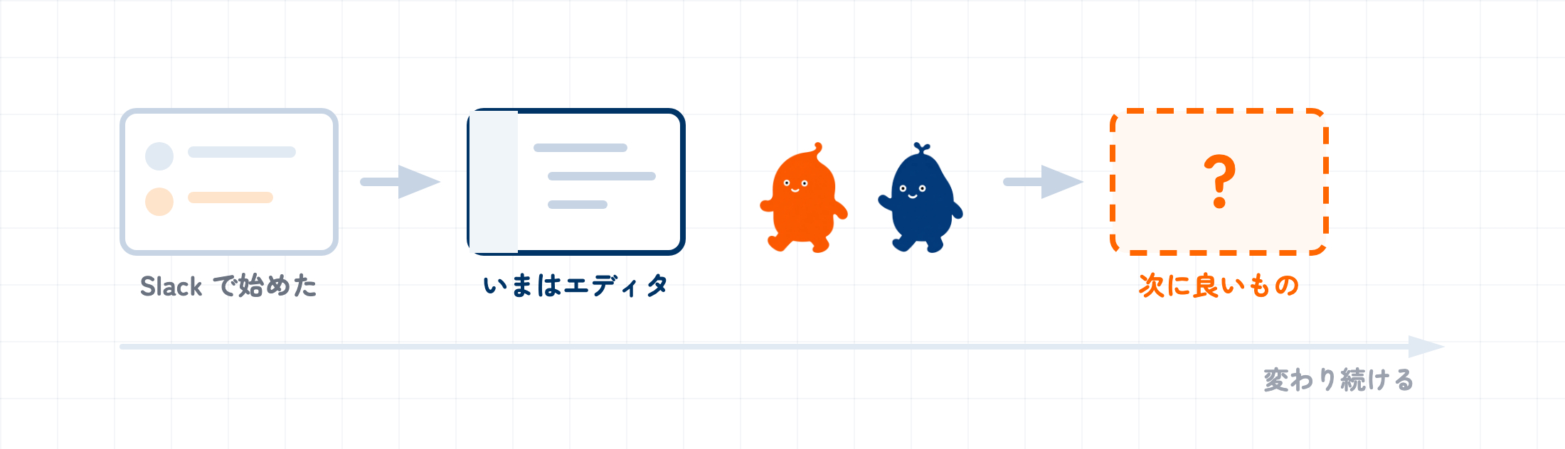 使うツールが入れ替わっていくことを示す図。Slack で始め、いまはエディタ、その先は破線と「?」でまだ決まっていないことを表し、あいだを2人が歩いている