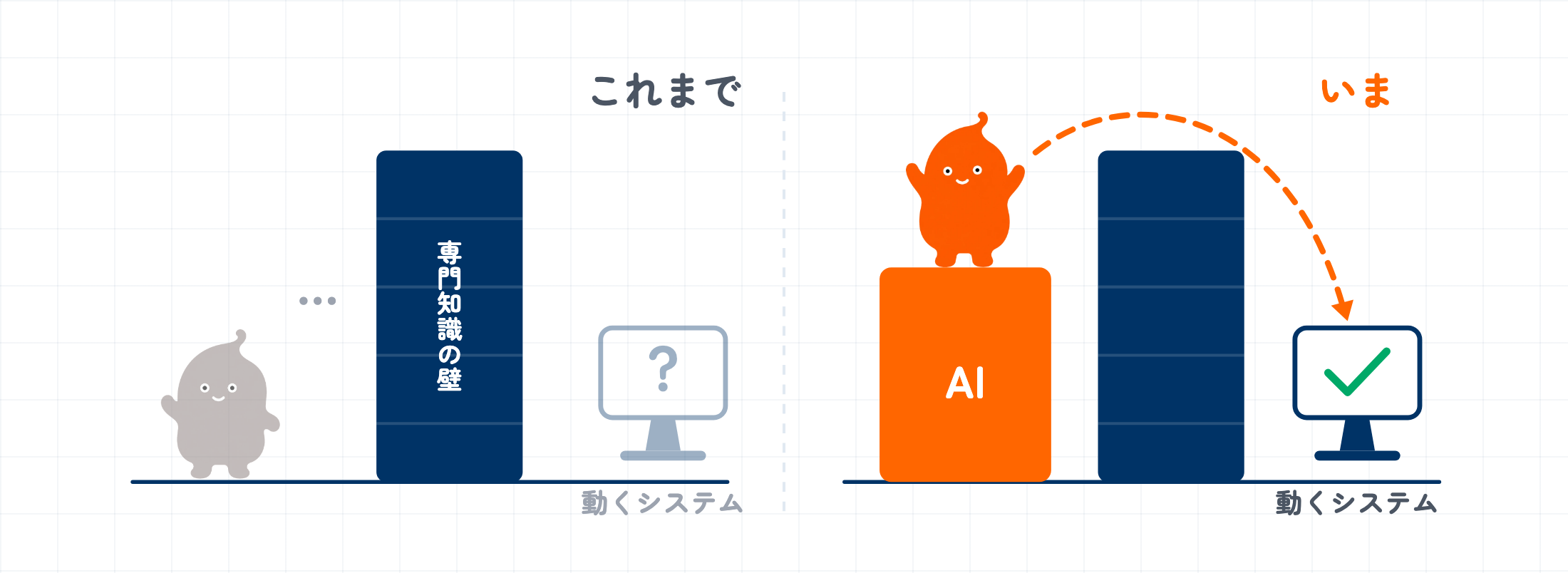 専門知識の壁は以前と同じ高さのまま、AIが足元の土台になったことで、業務側の人でも壁を越えて動くシステムにたどり着けるようになったことを、「これまで」と「いま」の2つのパネルで比べた図