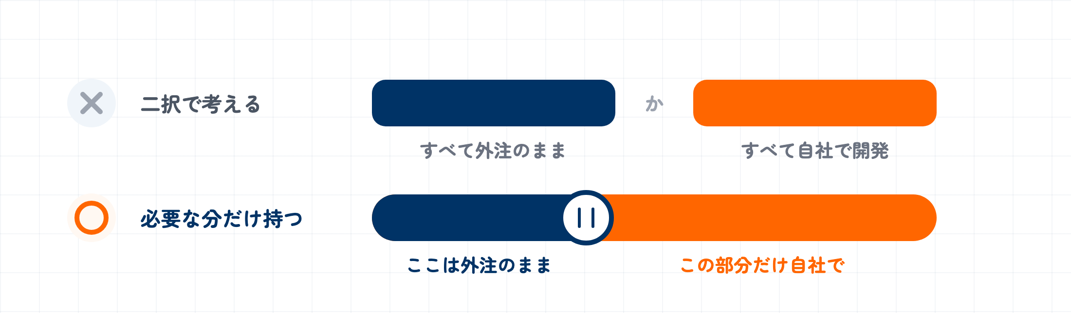 「すべて外注のまま」と「すべて自社で開発」という離れた二択ではなく、外注と自社が地続きになった1本のバーの上でつまみを動かし、必要な分だけ自社で持てばよいことを示す図